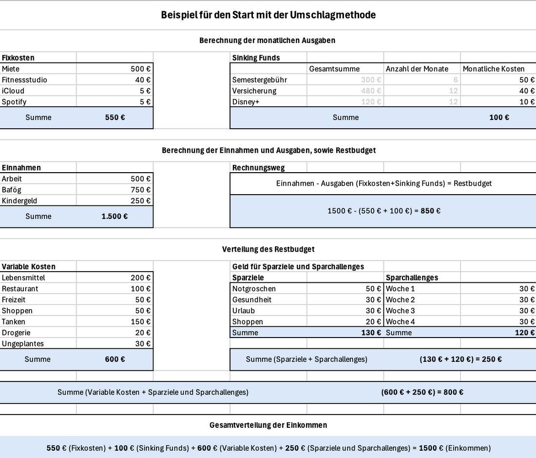 Beispiel für den Start mit der Umschlagmethode